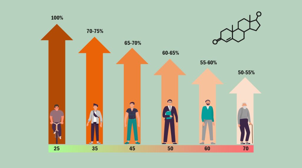 Graph showing hormone levels declining with age and associated health risks, optimized by PracticeRx for better health